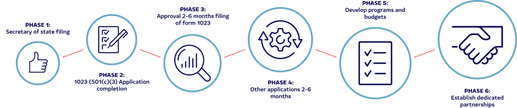 phases one through six for establishing a nonprofit partnership